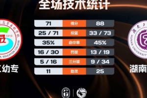 NCAA阿肯色大学vs阿肯色大学派恩布拉夫分校直播