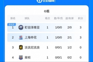 开门红！亚冠二级最新积分榜：上海申花3分到手 净胜球劣势暂居次席