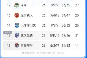 保级形势渐趋明朗：三镇剩4轮落后4分，铁人与津门虎同分，海牛命悬一线