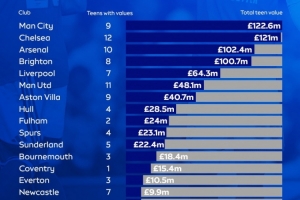 英超U19球员总身价排行：曼城1.226亿镑登顶，切尔西、阿森纳紧随其后