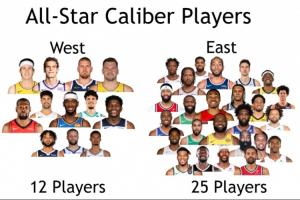 联盟格局逆转？美媒盘点：东部坐拥25位全明星级球员 西部仅12人