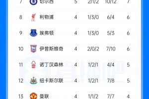 英超第5轮战罢：切尔西0-3惨败先赛跌至第7，连续5轮丢球净胜球-2，布伦特福德升至第3