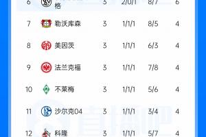 火力全开！拜仁7球狂胜暂登德甲榜首，4轮狂轰14球仅失2球