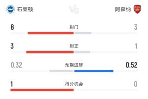 全面受制！阿森纳半场0-2落后布莱顿：射门3-8，射正1-3，绝佳机会0-1