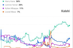 金球奖赔率：凯恩以58%稳居榜首，亚马尔步步紧逼，梅西暂未发声