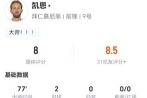 凯恩刷新德甲历史最快百球纪录！本场5射3正梅开二度获评8分