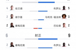 英超战报：曼城5-3力克桑德兰 射门16-17、射正6-9仍全取三分