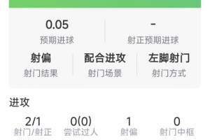谢尔基斩获进球！全场2射1正送2次关键传球，获评7.9分