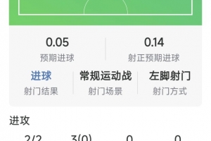 塞梅尼奥狂轰2球1助攻获评9.4分，曼城5-3力克桑德兰