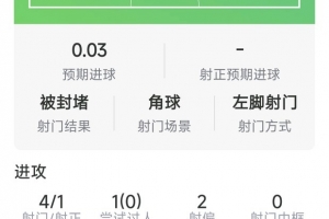 哈兰德达成对英超各队通杀！本场数据：1球入账，4射1正，错失1次良机