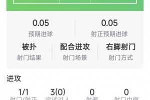 状态平平，巴尔科拉本场数据：1射1正，3过人0成功，4对抗仅1成功