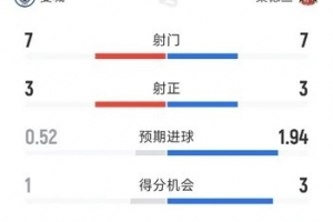 进球大战！曼城3-2暂领先桑德兰，半场射门7-7射正3-3，得分机会1-3