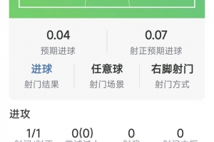 生涯首球！恩佐任意球建功，送出1次关键传球，获评8.2分