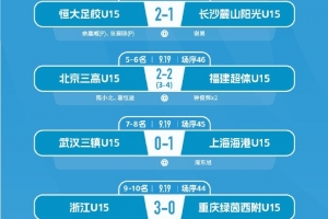 山东泰山U15队2-1力克广东铭途，豪取中青赛U15组五连冠