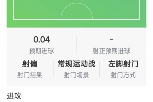 迪巴拉全场数据：7次关键传球4射0正，9次对抗仅1次成功，获评7分