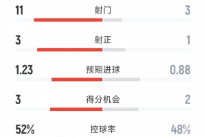罗马半场2-0领先国米：射门11-3全面压制，得分机会3-2占优