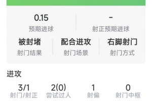 伊萨克单场数据盘点：斩获1球，3射1正送出1次关键传球，5次对抗全部失利