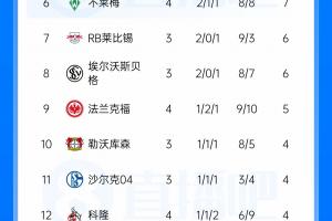 德甲最新积分榜：多特蒙德四战全胜独占榜首，拜仁跃居次席，弗赖堡握手言和跌至第三