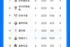 西甲战报：巴萨豪取七连胜登顶，先赛优势暂达6分，皇马今晚客挑马竞