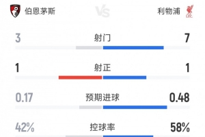 半场闷战！利物浦0-0暂平伯恩茅斯：射门7-3占优，射正仅1-1
