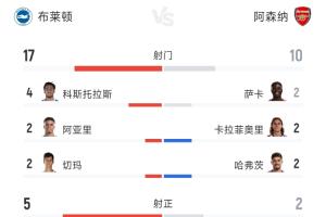 惨遭三球血洗！阿森纳10次射门仅2正，布莱顿17脚狂攻4次绝佳良机