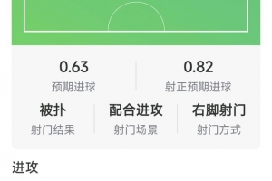 哈弗茨战布莱顿数据一览：2射1正送出1次过人，错失良机获评7.2分