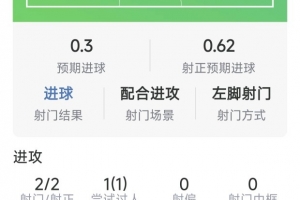 科内梅开二度斩获9.1分：2射2正还有1次成功过人