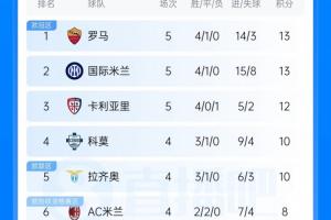 意甲积分榜：罗马国米双双5轮13分 科莫蓝鹰本轮取胜即追平前二