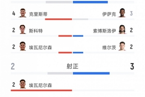 利物浦1-0小胜伯恩茅斯：射门12-9占优，射正3-2，得分机会双方1-1持平