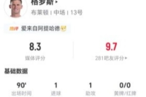 35岁老将格罗斯传射建功：1球1助+2关键传球 获评全场8.3分