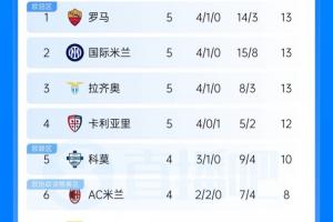 混战！意甲积分榜：罗马国米拉齐奥同为5轮13分，科莫赢球将追平前三