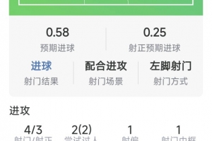 拉菲尼亚闪耀全场：戴帽+4射3正1中框，赛后获评满分10分