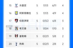 噩梦成真：热刺将连续三周垫底英超积分榜