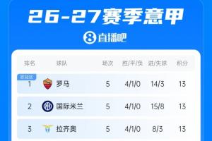 意甲五轮战罢：罗马净胜球优势领跑，国米拉齐奥13分紧随其后，米兰第5尤文第7