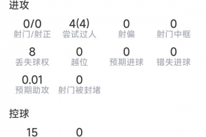 贝林厄姆马德里德比数据：0射门12对抗11成功，4次过人全部成功获评7.1分