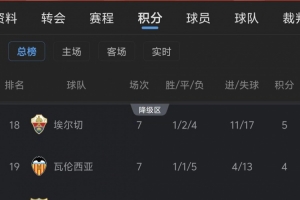 西甲版热刺?瓦伦西亚与马拉加两大昔日豪门双双跌入降级区