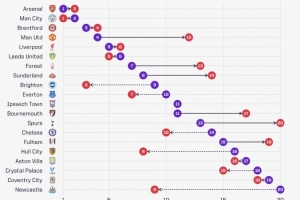 OPTA数据揭秘:曼联预期第4实际仅列第12,英超前5轮预期与实际排名大盘点