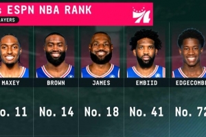76人五巨头无一跻身ESPN前十 马克西列第11居首 詹姆斯仅第18