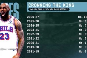 詹姆斯职业生涯首次跌出ESPN百大前十 2011-2019曾连续8年高居榜首