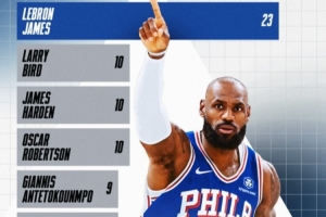 NBA官方晒数据：詹姆斯23个赛季场均至少20+5+5 独霸历史第一！