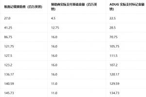 英超官方确认：曼城9.5亿镑赞助收入中8.3亿实为阿布扎比财团注资