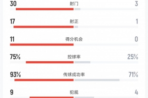 友谊赛阿根廷7-0横扫布基纳法索：全场数据碾压 射门30-3射正17-1