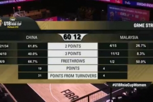 净胜48分！U18女篮亚洲杯中国女篮半场60-12大比分压制马来西亚