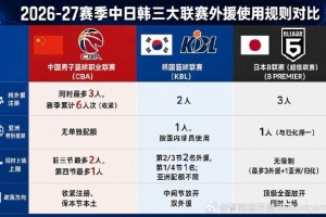 媒体人：CBA当年废除亚外是怕“养狼” 如今反倒是自己更怕狼了