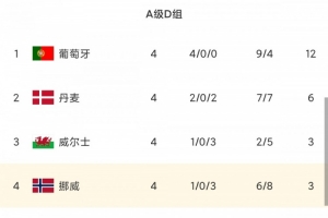 遭葡萄牙赛季双杀！挪威三连败跌至小组垫底，哈兰德带伤离场