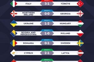 欧国联战报：法国4-1大胜比利时，意大利3-1力克土耳其，波黑1-0小胜波兰