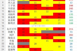 数据说话！本期国足出场统计：8人超200分钟，新人中仅布尼亚明达标