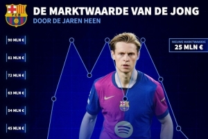 德转披露德容身价历程：曾三度登顶9000万欧，如今四连跌至2500万欧