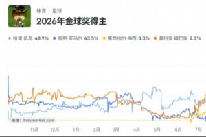 二人转？金球奖夺冠概率出炉：凯恩49%领跑，亚马尔44%紧随，梅西3%反超姆巴佩升至第三