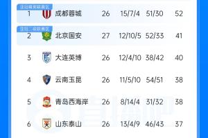 中超最新积分榜：海牛14分提前3轮降入中甲 国安升至第2 蓉城明日保持不败即提前登顶